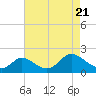 Havre de Grace tide chart for Wednesday, April 21, 2021