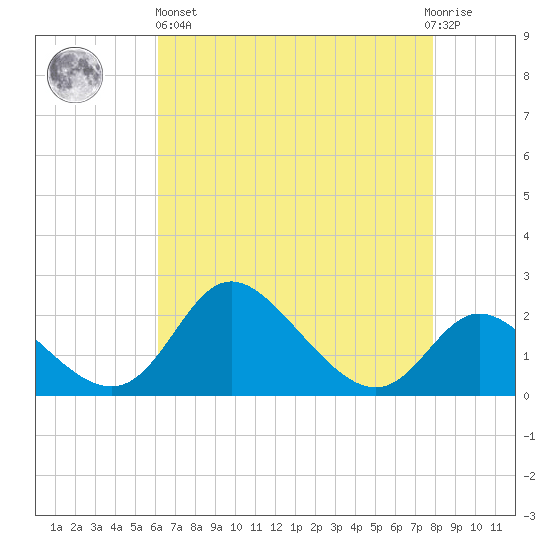 Havre de Grace tide chart for Monday, April 26, 2021