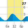 Havre de Grace tide chart for Tuesday, April 27, 2021