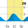 Havre de Grace tide chart for Wednesday, April 28, 2021