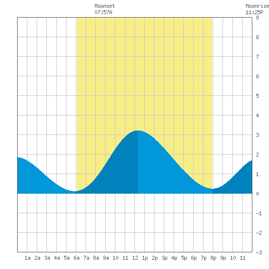Havre de Grace tide chart for Thursday, April 29, 2021