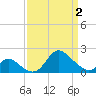 Havre de Grace tide chart for Friday, April 2, 2021