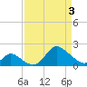 Havre de Grace tide chart for Saturday, April 3, 2021