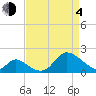 Havre de Grace tide chart for Sunday, April 4, 2021