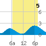 Havre de Grace tide chart for Monday, April 5, 2021