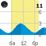 Havre de Grace tide chart for Tuesday, May 11, 2021