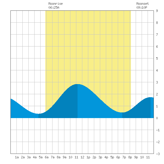 Havre de Grace tide chart for Wednesday, May 12, 2021