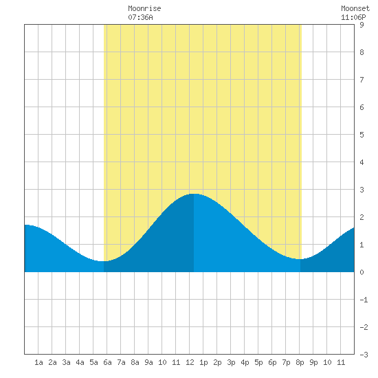 Havre de Grace tide chart for Friday, May 14, 2021