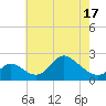 Havre de Grace tide chart for Monday, May 17, 2021