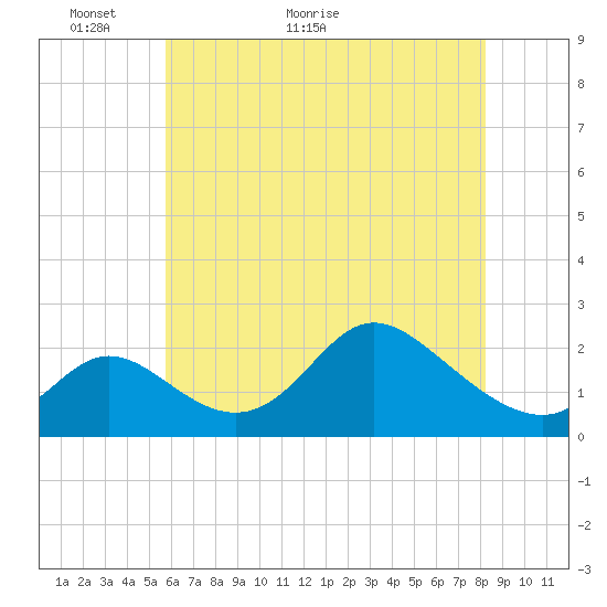 Havre de Grace tide chart for Tuesday, May 18, 2021