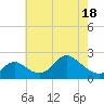 Havre de Grace tide chart for Tuesday, May 18, 2021