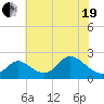 Havre de Grace tide chart for Wednesday, May 19, 2021