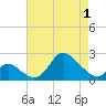 Havre de Grace tide chart for Saturday, May 1, 2021
