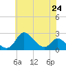 Havre de Grace tide chart for Monday, May 24, 2021