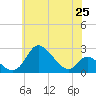 Havre de Grace tide chart for Tuesday, May 25, 2021