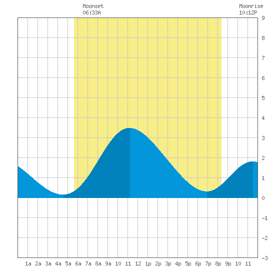 Havre de Grace tide chart for Thursday, May 27, 2021