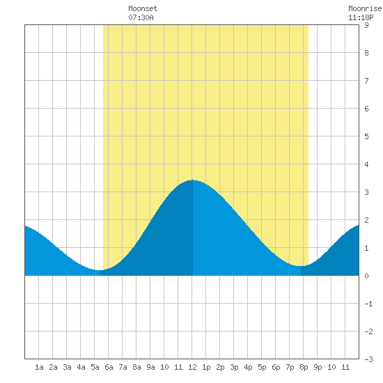 Havre de Grace tide chart for Friday, May 28, 2021