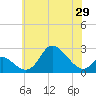 Havre de Grace tide chart for Saturday, May 29, 2021