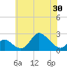 Havre de Grace tide chart for Sunday, May 30, 2021