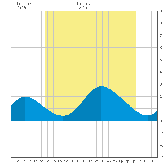 Havre de Grace tide chart for Monday, May 31, 2021