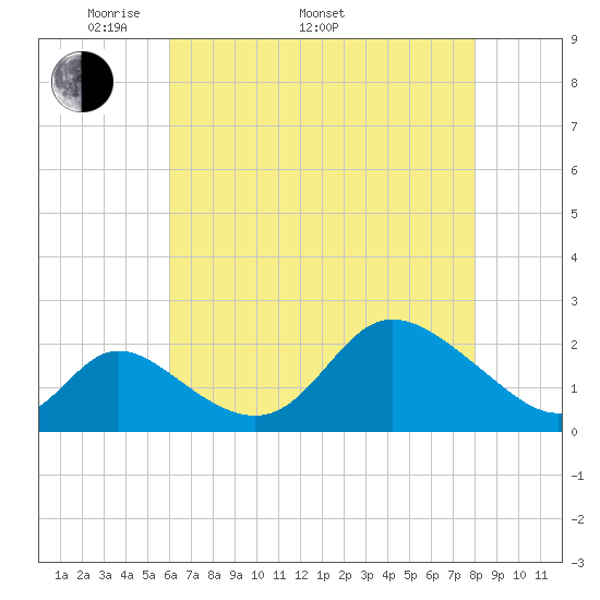 Havre de Grace tide chart for Monday, May 3, 2021