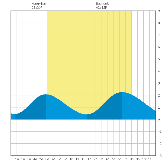Havre de Grace tide chart for Wednesday, May 5, 2021