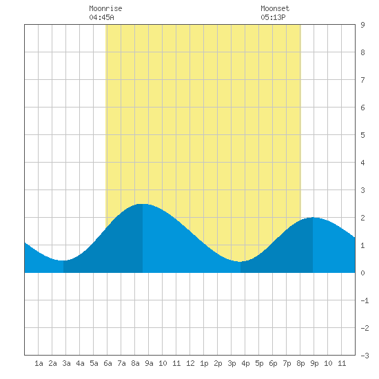 Havre de Grace tide chart for Saturday, May 8, 2021