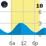 Havre de Grace tide chart for Thursday, June 10, 2021