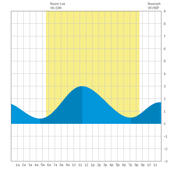 Havre de Grace tide chart for Friday, June 11, 2021