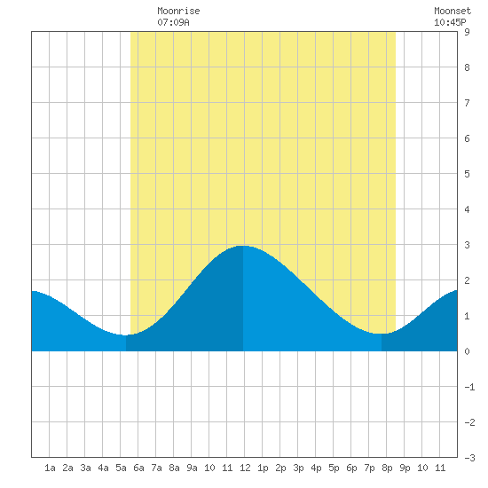 Havre de Grace tide chart for Saturday, June 12, 2021