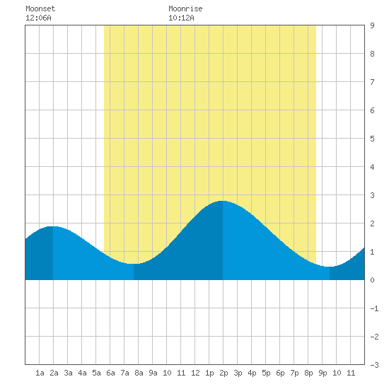 Havre de Grace tide chart for Tuesday, June 15, 2021