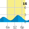 Havre de Grace tide chart for Wednesday, June 16, 2021