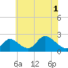 Havre de Grace tide chart for Tuesday, June 1, 2021