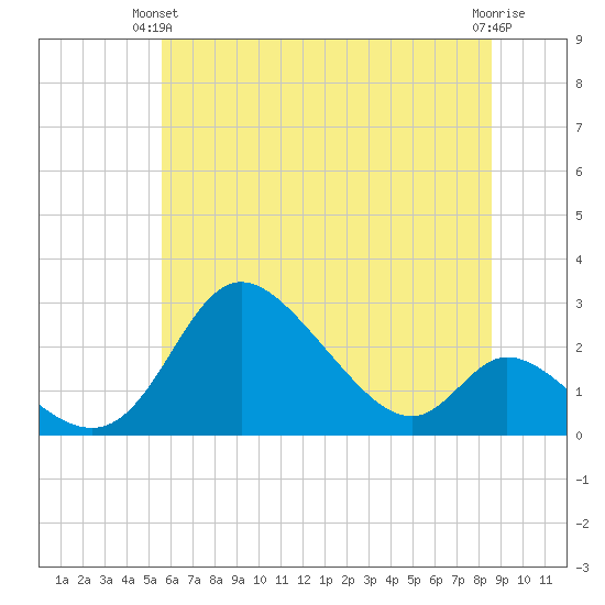 Havre de Grace tide chart for Wednesday, June 23, 2021