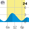 Havre de Grace tide chart for Thursday, June 24, 2021