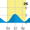 Havre de Grace tide chart for Saturday, June 26, 2021