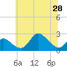 Havre de Grace tide chart for Monday, June 28, 2021