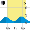 Havre de Grace tide chart for Wednesday, June 2, 2021