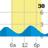 Havre de Grace tide chart for Wednesday, June 30, 2021