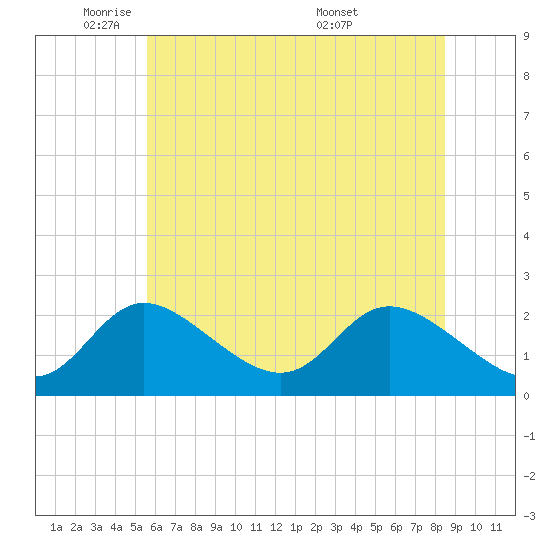 Havre de Grace tide chart for Thursday, June 3, 2021