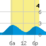 Havre de Grace tide chart for Friday, June 4, 2021