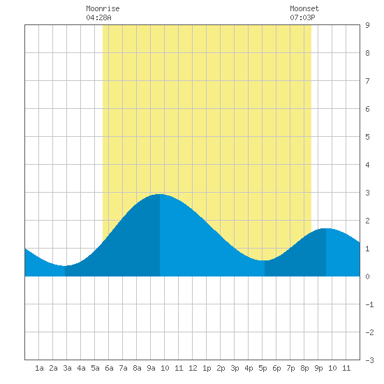 Havre de Grace tide chart for Tuesday, June 8, 2021