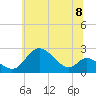 Havre de Grace tide chart for Tuesday, June 8, 2021