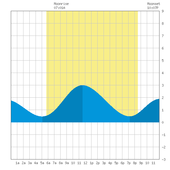 Havre de Grace tide chart for Sunday, July 11, 2021