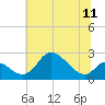 Havre de Grace tide chart for Sunday, July 11, 2021
