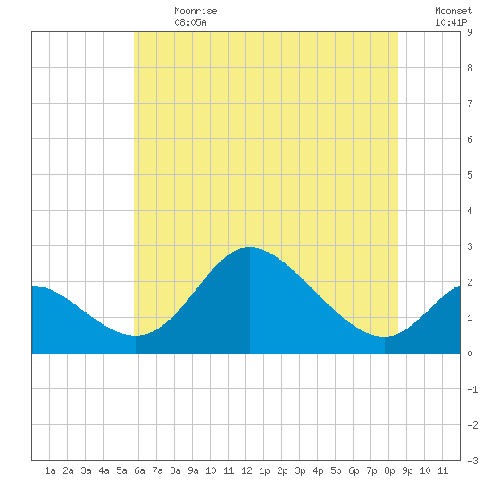 Havre de Grace tide chart for Monday, July 12, 2021