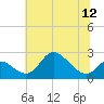 Havre de Grace tide chart for Monday, July 12, 2021