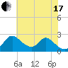 Havre de Grace tide chart for Saturday, July 17, 2021