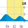 Havre de Grace tide chart for Sunday, July 18, 2021