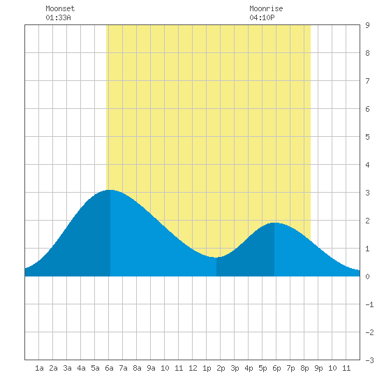 Havre de Grace tide chart for Monday, July 19, 2021